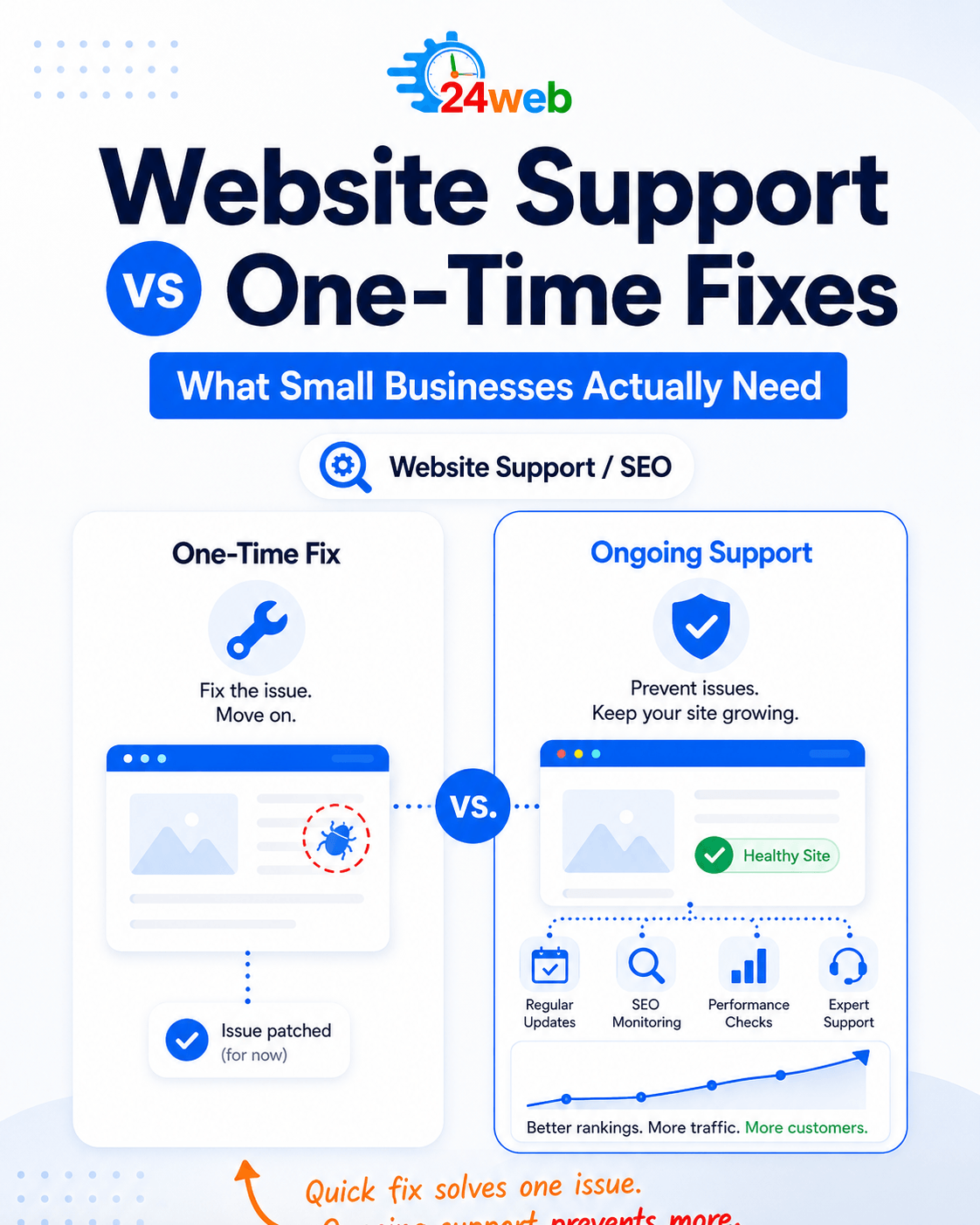 Website Support vs One-Time Website Fixes